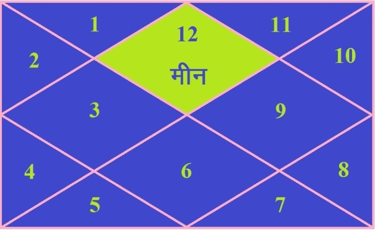 मीन लग्न