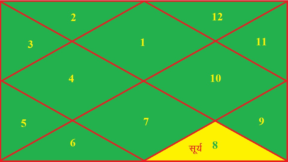 मेष लग्न कुंडली के अष्टम भाव में सूर्य