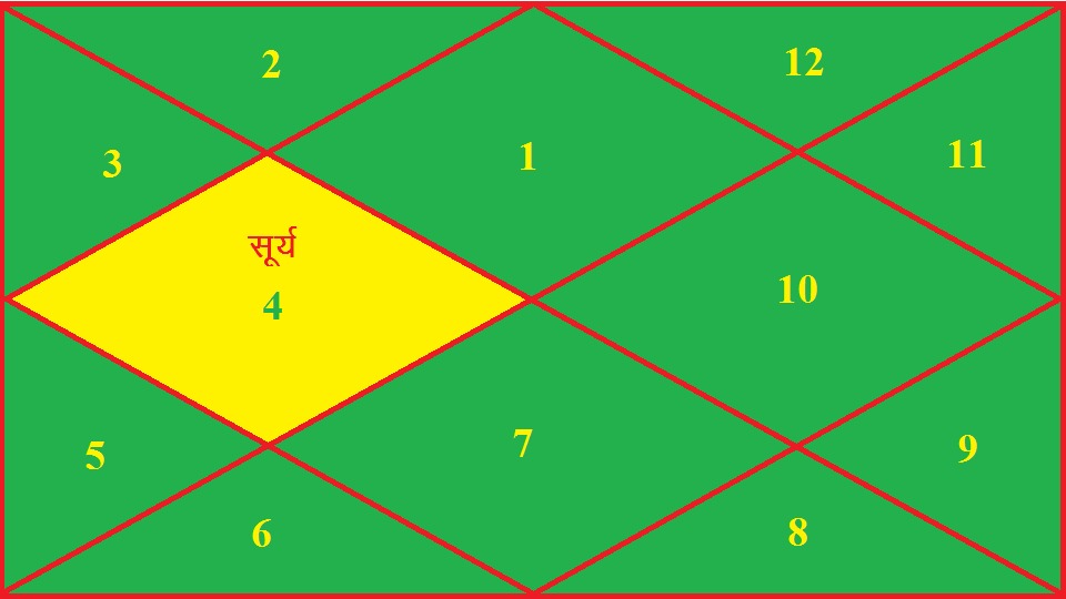 मेष लग्न कुंडली के चतुर्थ भाव में सूर्य