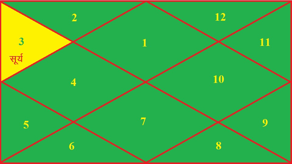 मेष लग्न कुंडली के तृतीय भाव में सूर्य