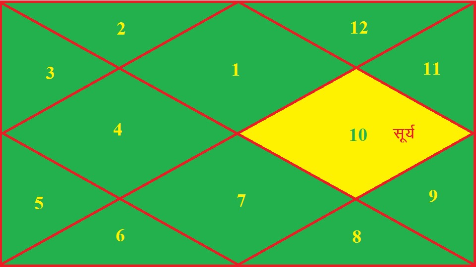 मेष लग्न कुंडली के दशम भाव में सूर्य