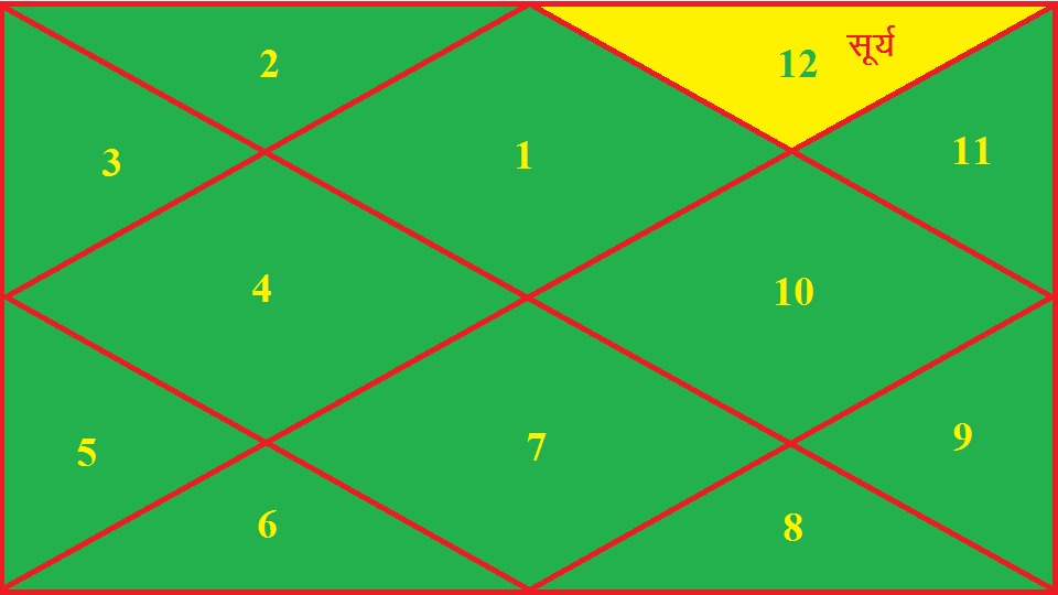 मेष लग्न कुंडली के द्वादश भाव में सूर्य