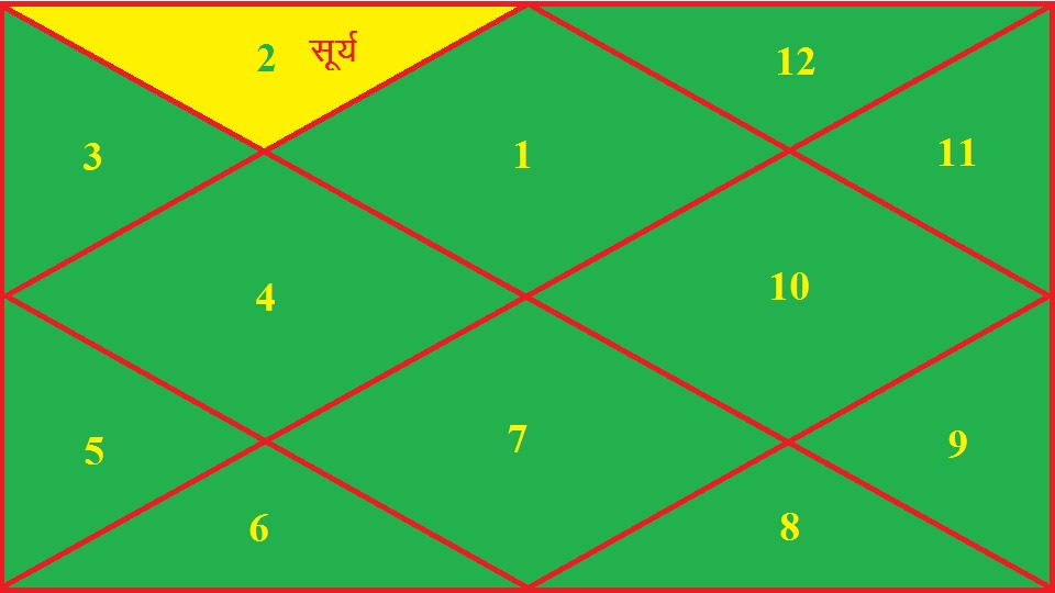 मेष लग्न कुंडली के द्वितीय भाव में सूर्य