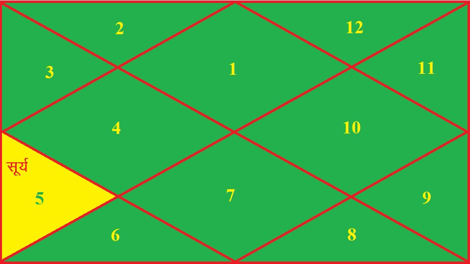 मेष लग्न कुंडली के पंचम भाव में सूर्य