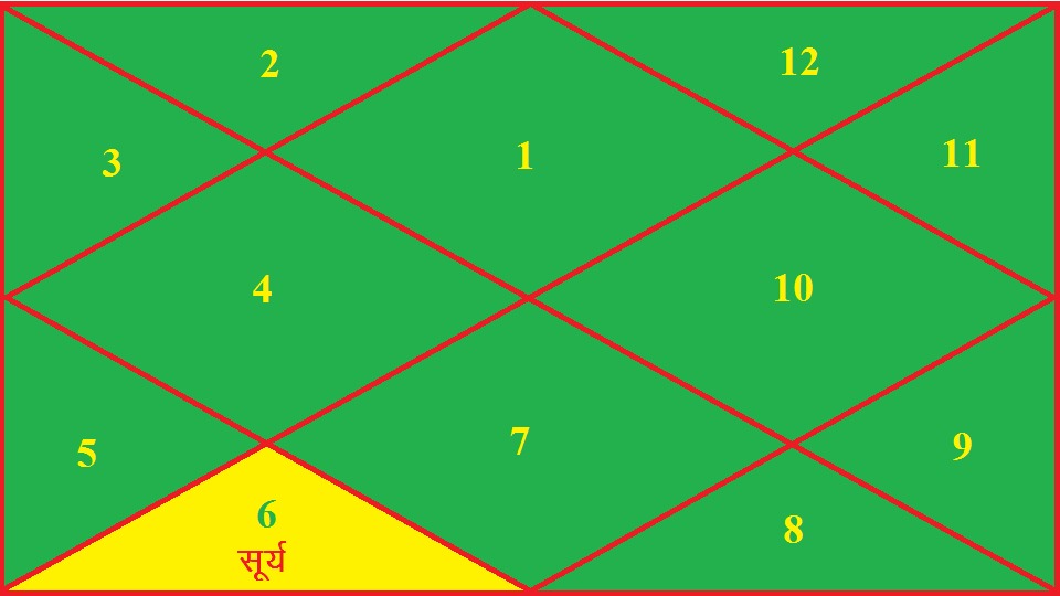 मेष लग्न कुंडली के षष्ठ भाव में सूर्य