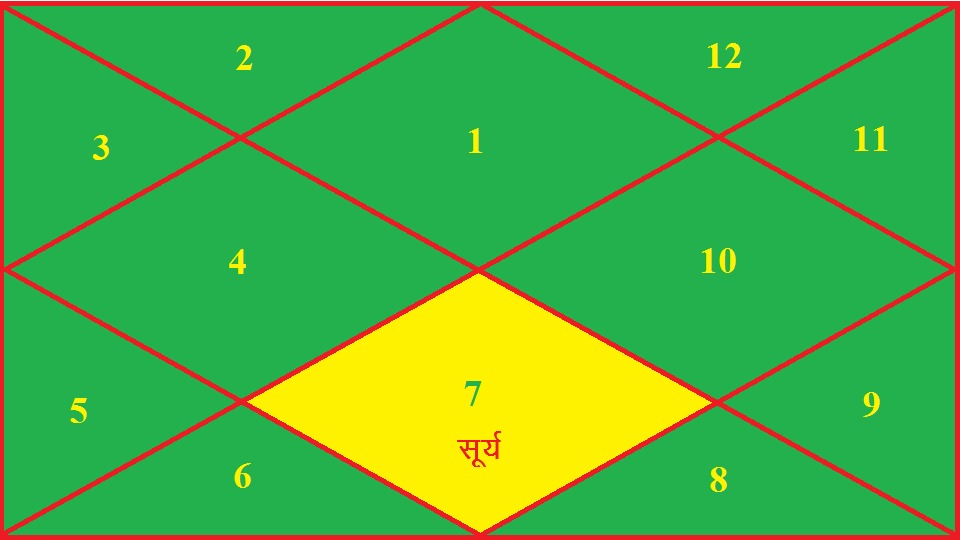 मेष लग्न कुंडली के सप्तम भाव में सूर्य