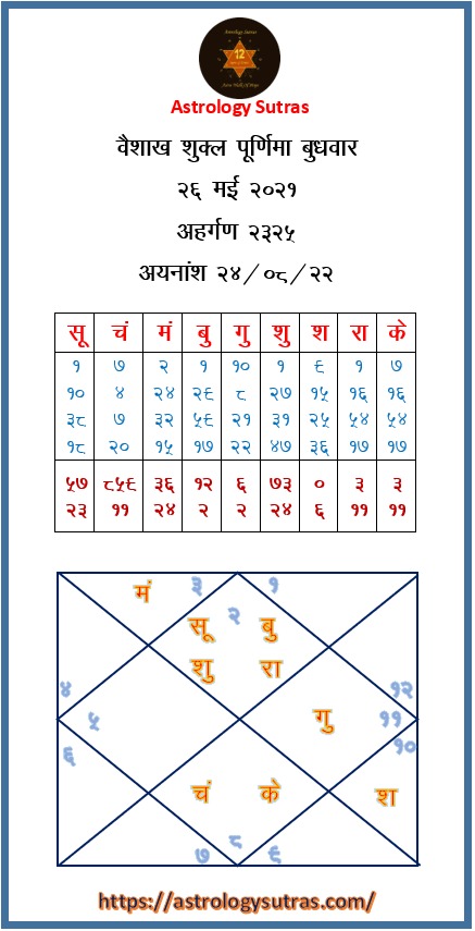 बुद्ध पूर्णिमा सूर्योदयकालीन कुंडली व सुत्योदयकालीन सूर्यादि नवग्रह स्पष्ट