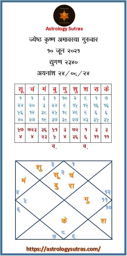 10 जून 2021 सूर्योदयकलीन काशी कुंडली