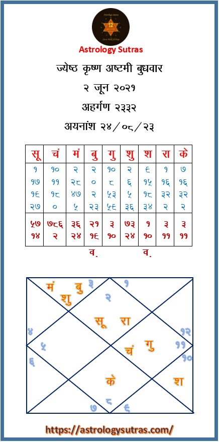 2 जून 2021 सूर्योदकलीन कुंडली (काशी)