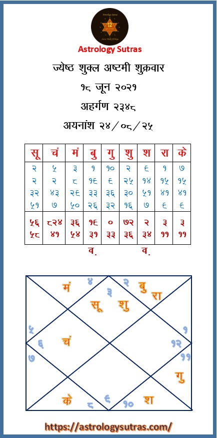 १८ जून २०२१ सूर्योदयकालीन कुंडली व ग्रह स्पष्ट