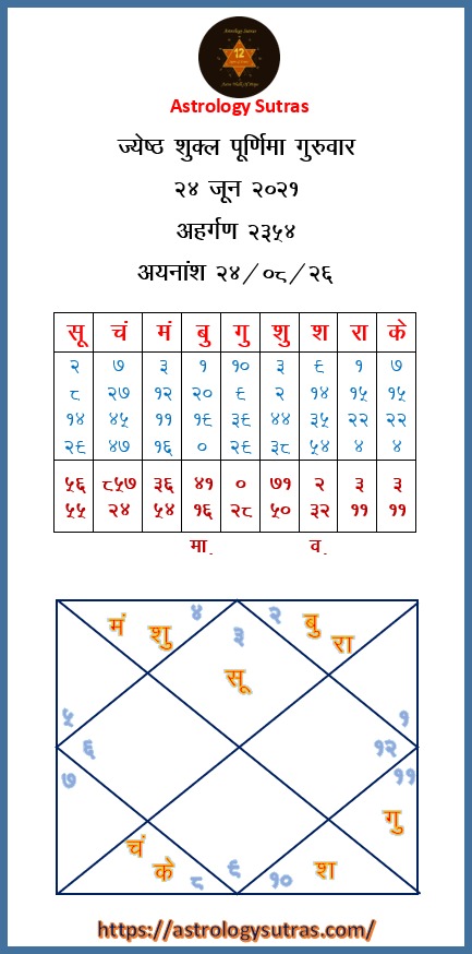 २४ जून २०२१ सूर्योदयकालीन कुंडली