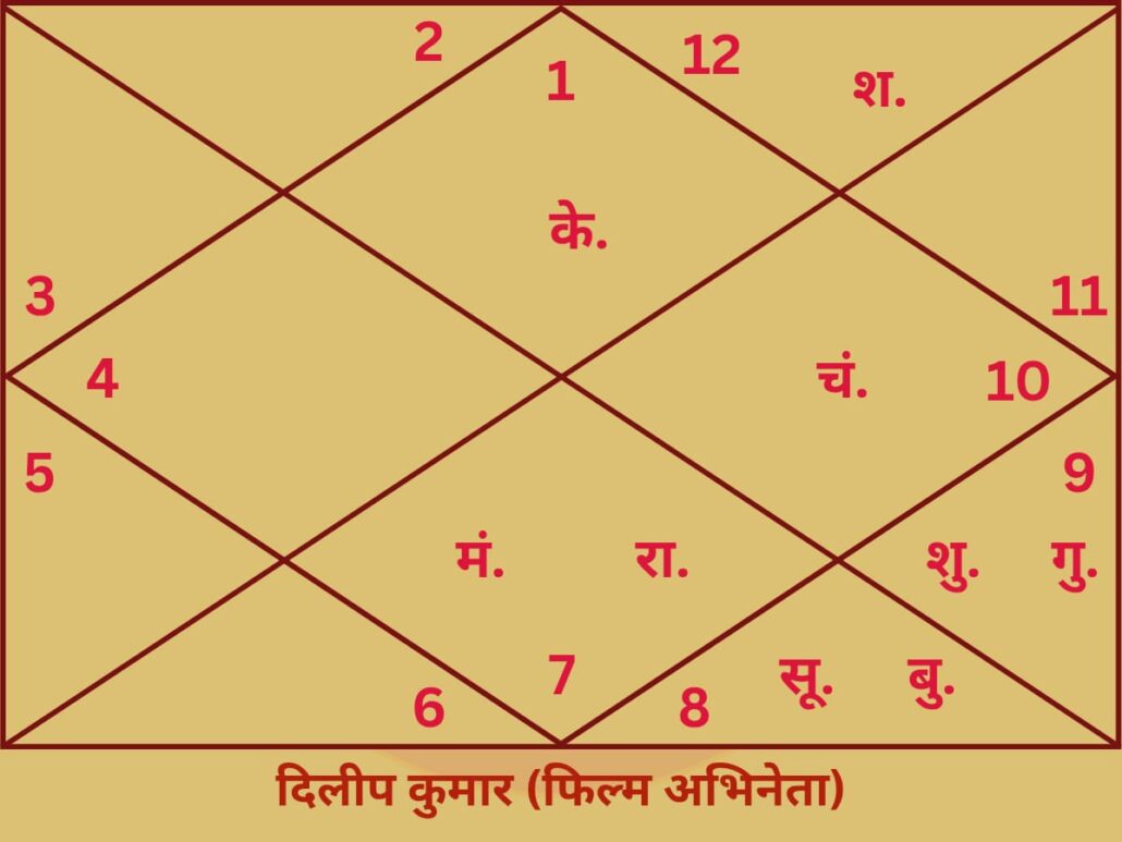 फ़िल्म अभिनेता दिलीप कुमार कुंडली